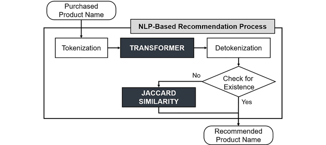 Framework of NLP-Based Recommendation